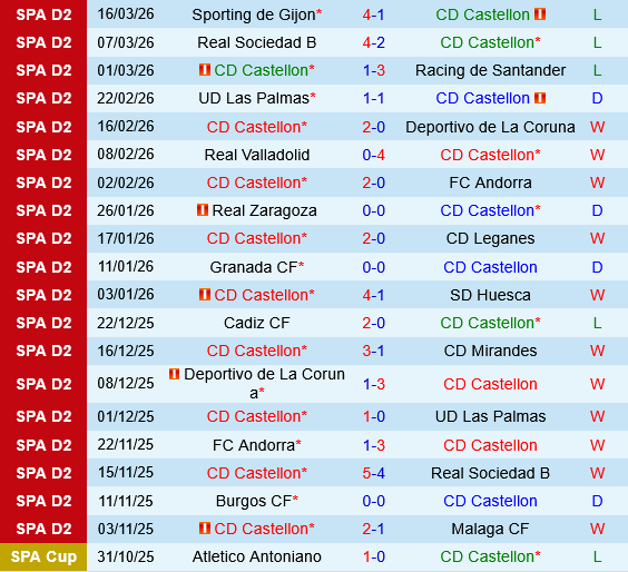 Castellon vs Cultural Leonesa Castellon vs Cultural Leonesa