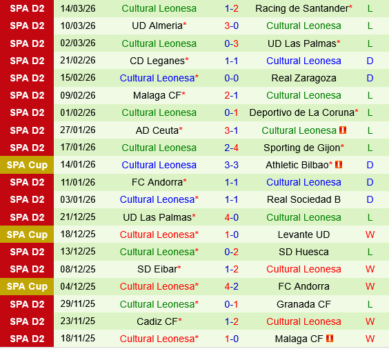 Castellon vs Cultural Leonesa Castellon vs Cultural Leonesa