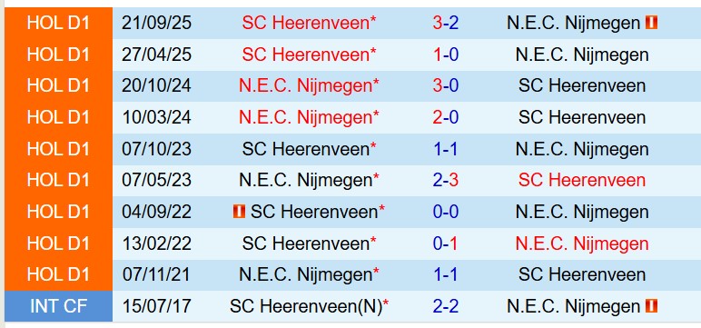 Nhận định NEC Nijmegen vs Heerenveen 18h15 ngày 223 (VĐQG Hà Lan) 1