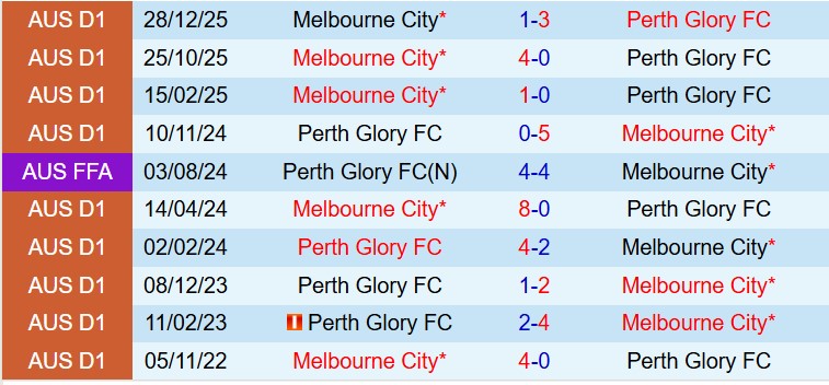 Nhận định Perth Glory vs Melbourne City 15h00 ngày 223 (VĐQG Australia) 1