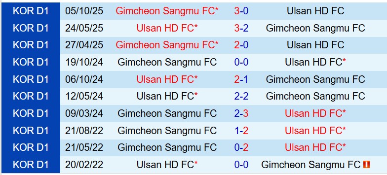 Nhận định Ulsan HD vs Gimcheon Sangmu 12h00 ngày 223 (VĐQG Hàn Quốc) 1