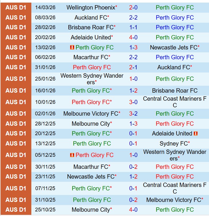 Nhận định Perth Glory vs Melbourne City 15h00 ngày 223 (VĐQG Australia) 2