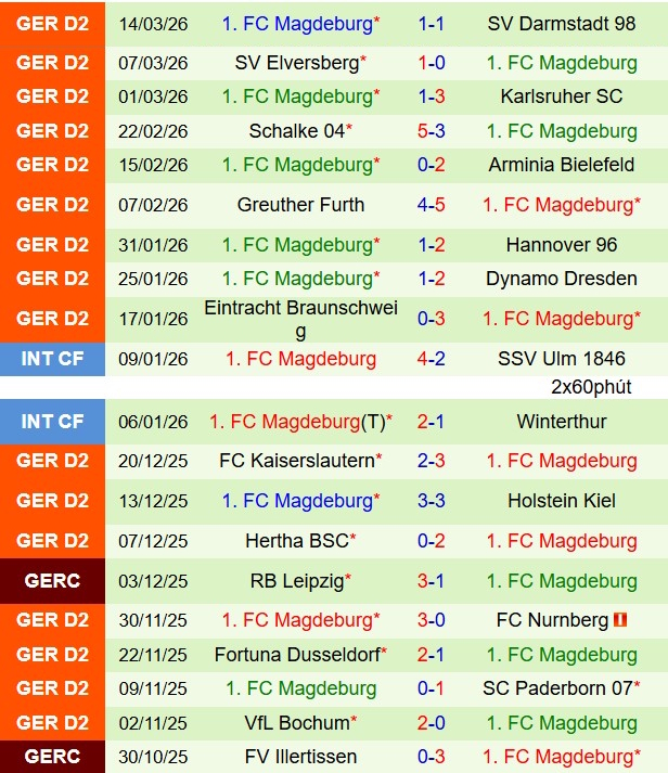 Nhận định Preussen Munster vs Magdeburg 19h30 ngày 223 (Hạng 2 Đức 202526) 3