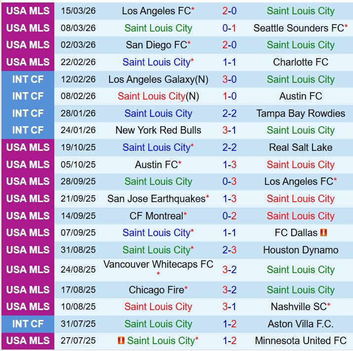 Nhận định StLouis vs New England Revolution 7h30 ngày 223 (Nhà nghề Mỹ) 2
