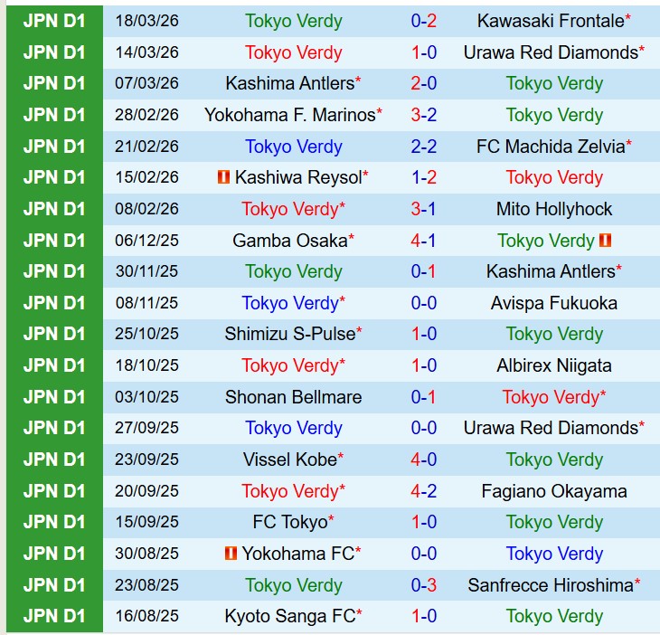 Nhận định Tokyo Verdy vs FC Tokyo 12h00 ngày 223 (VĐQG Nhật Bản) 2