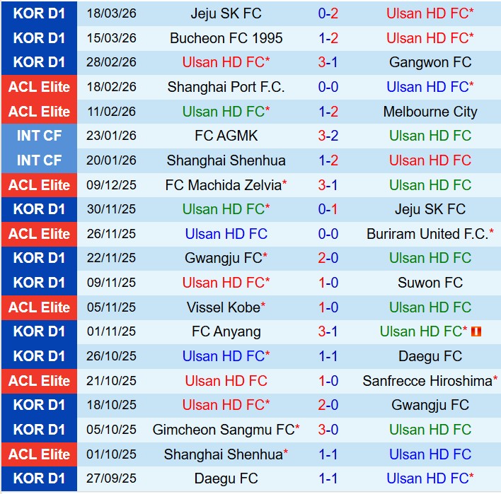 Nhận định Ulsan HD vs Gimcheon Sangmu 12h00 ngày 223 (VĐQG Hàn Quốc) 2