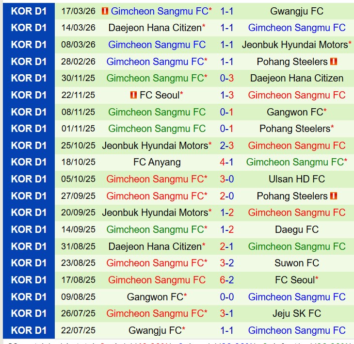 Nhận định Ulsan HD vs Gimcheon Sangmu 12h00 ngày 223 (VĐQG Hàn Quốc) 3