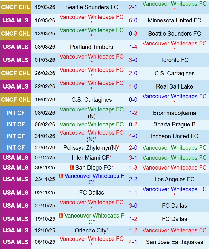 Nhận định Vancouver Whitecaps vs San Jose Earthquakes 9h30 ngày 223 (Nhà nghề Mỹ) 2