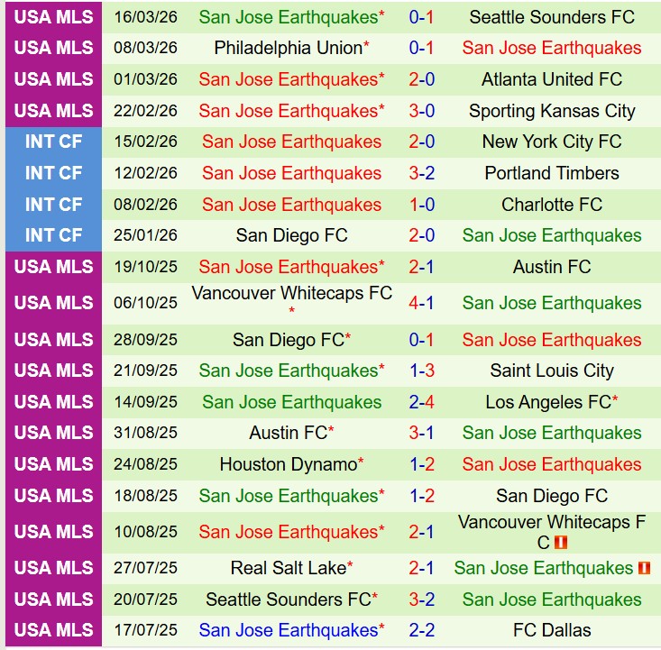 Nhận định Vancouver Whitecaps vs San Jose Earthquakes 9h30 ngày 223 (Nhà nghề Mỹ) 3
