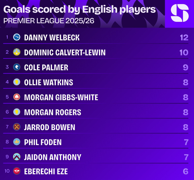 Danny Welbeck là tiền đạo người Anh xuất sắc nhất EPL mùa này 1