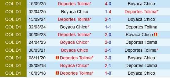 Boyaca Chico vs Deportes Tolima