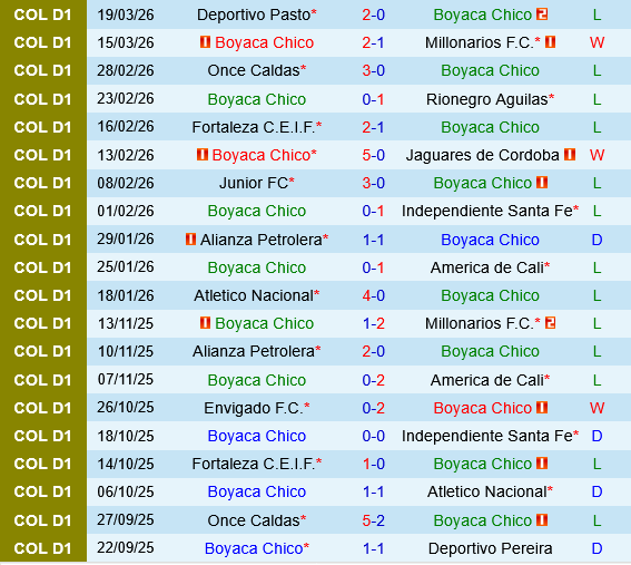 Boyaca Chico vs Deportes Tolima