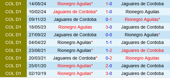 Jaguares vs Aguilas Doradas