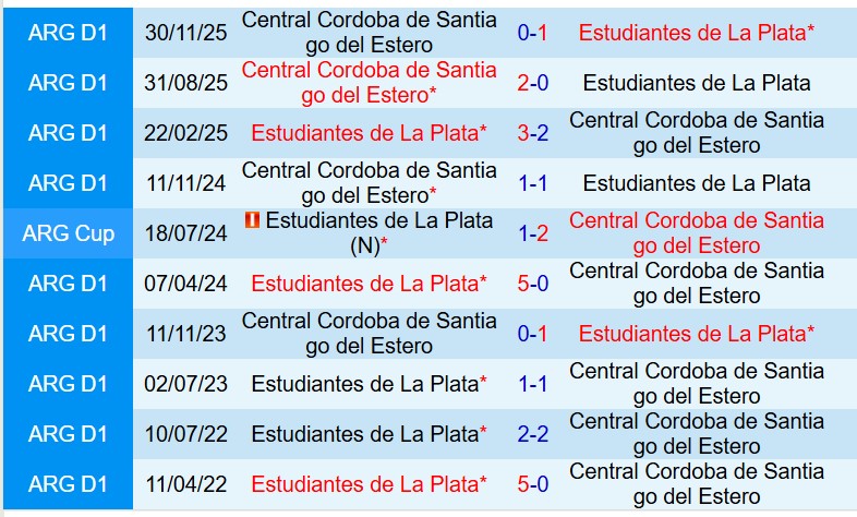 Nhận định Estudiantes vs Central Cordoba 5h00 ngày 243 (VĐQG Argentina) 1