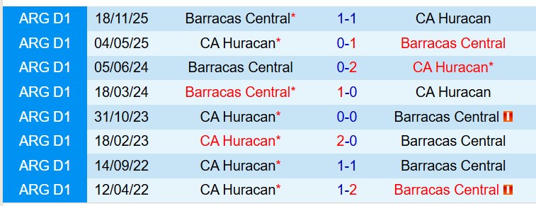 Nhận định Huracan vs Barracas Central 7h15 ngày 243 (VĐQG Argentina) 1