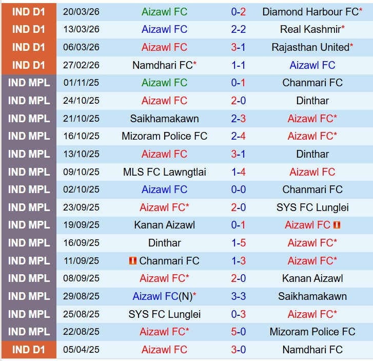 Nhận định Aizawl vs Chanmari 20h00 ngày 243 (Hạng 2 Ấn Độ) 2