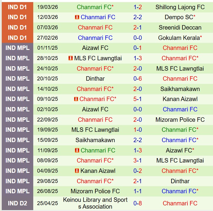 Nhận định Aizawl vs Chanmari 20h00 ngày 243 (Hạng 2 Ấn Độ) 3