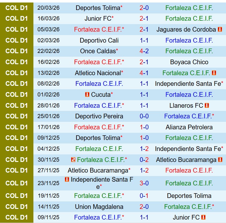 Nhận định Fortaleza CEIF vs Deportivo Pasto 8h00 ngày 253 (VĐQG Colombia) 2