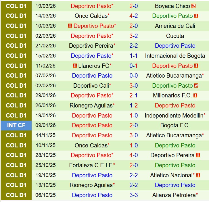 Nhận định Fortaleza CEIF vs Deportivo Pasto 8h00 ngày 253 (VĐQG Colombia) 3