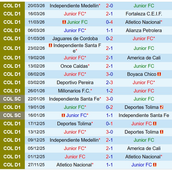 Nhận định Junior FC vs Bucaramanga 6h00 ngày 253 (VĐQG Colombia) 2
