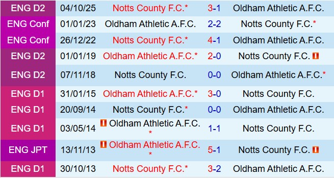 Nhận định Oldham Athletic vs Notts County 2h45 ngày 253 (Hạng 4 Anh 202526) 1