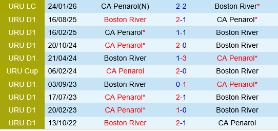 Boston River vs Penarol