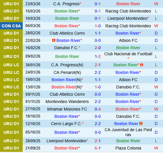 Boston River vs Penarol