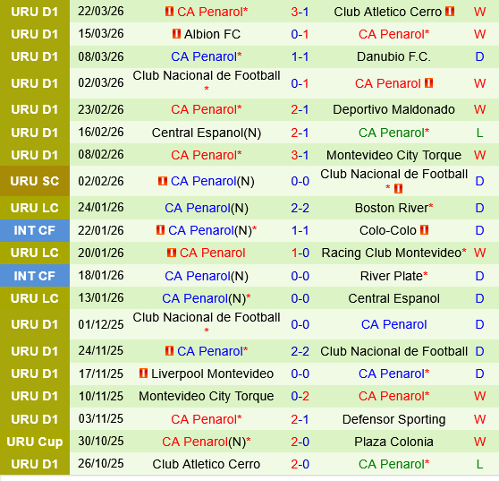 Boston River vs Penarol