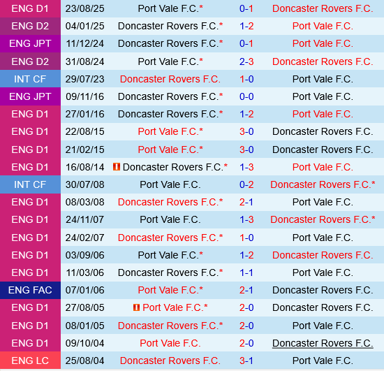 Doncaster vs Port Vale Doncaster vs Port Vale