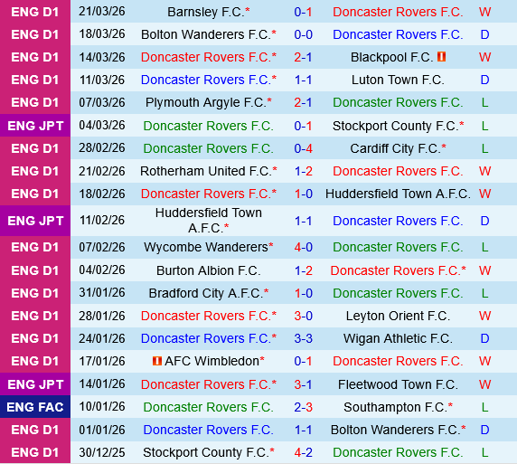 Doncaster vs Port Vale Doncaster vs Port Vale