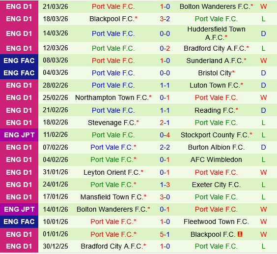 Doncaster vs Port Vale Doncaster vs Port Vale