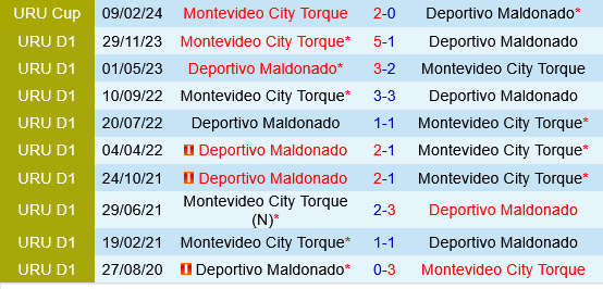 Maldonado vs Torque Maldonado vs Torque