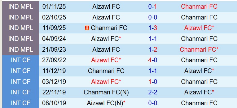 Nhận định Aizawl vs Chanmari 20h00 ngày 243 (Hạng 2 Ấn Độ) 1