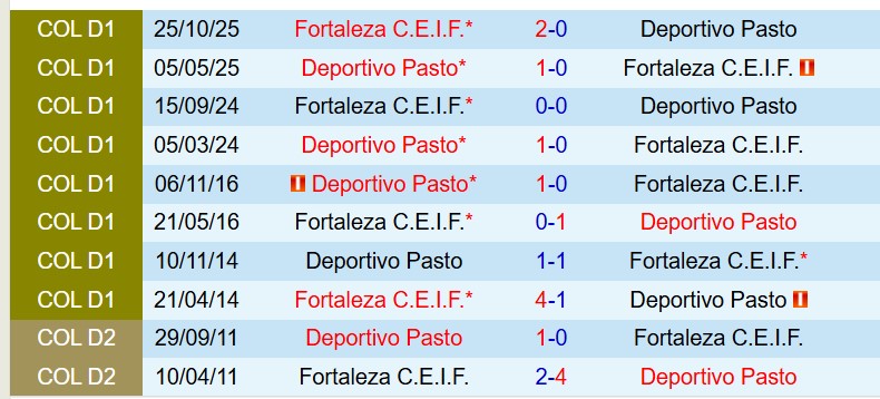 Nhận định Fortaleza CEIF vs Deportivo Pasto 8h00 ngày 253 (VĐQG Colombia) 1