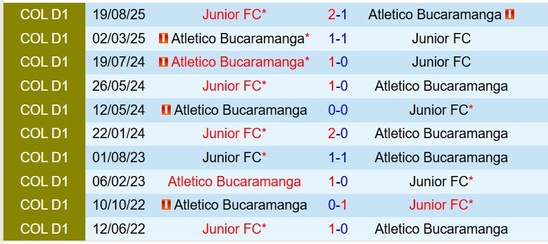 Nhận định Junior FC vs Bucaramanga 6h00 ngày 253 (VĐQG Colombia) 1