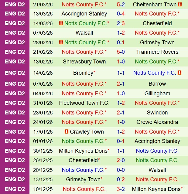Nhận định Oldham Athletic vs Notts County 2h45 ngày 253 (Hạng 4 Anh 202526) 3