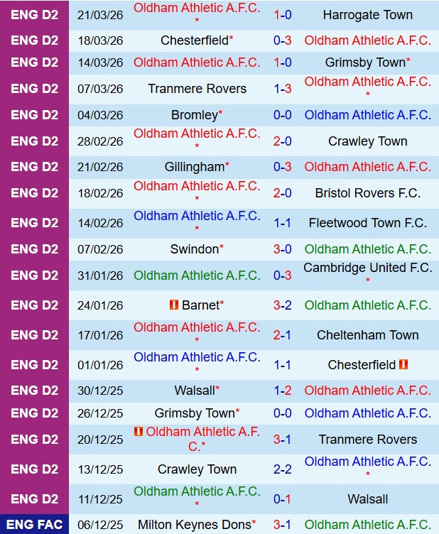 Nhận định Oldham Athletic vs Notts County 2h45 ngày 253 (Hạng 4 Anh 202526) 2