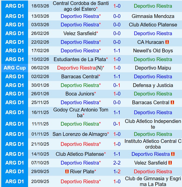 Nhận định Deportivo Riestra vs San Lorenzo 5h00 ngày 263 (VĐQG Argentina) 2