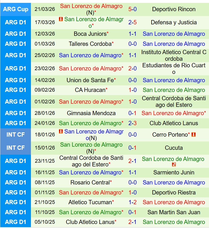 Nhận định Deportivo Riestra vs San Lorenzo 5h00 ngày 263 (VĐQG Argentina) 3
