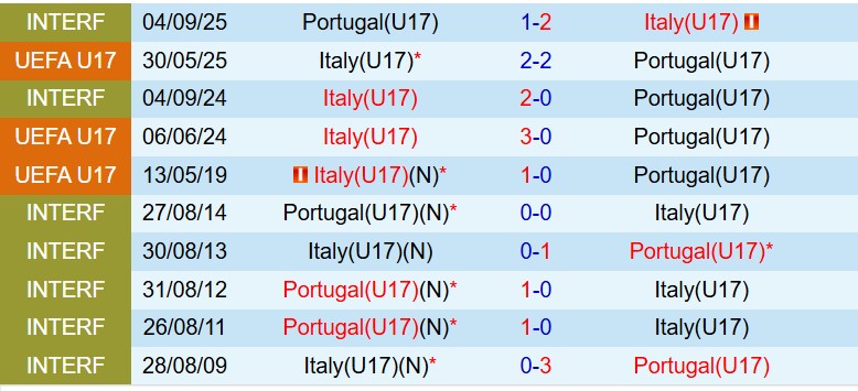 Nhận định U17 Italia vs U17 Bồ Đào Nha 21h00 ngày 253 (Vòng loại U17 châu Âu) 1