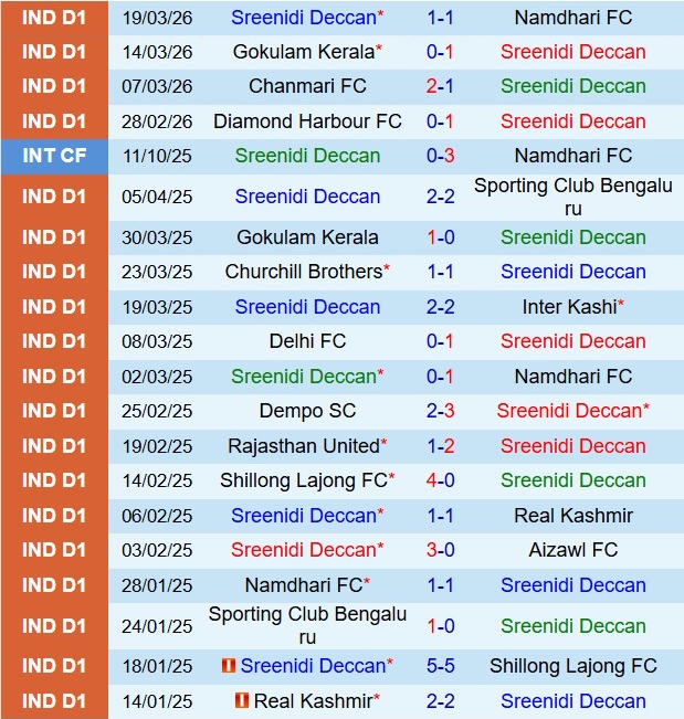 Nhận định Sreenidi Deccan vs Dempo 20h00 ngày 253 (VĐQG Ấn Độ 202526) 2