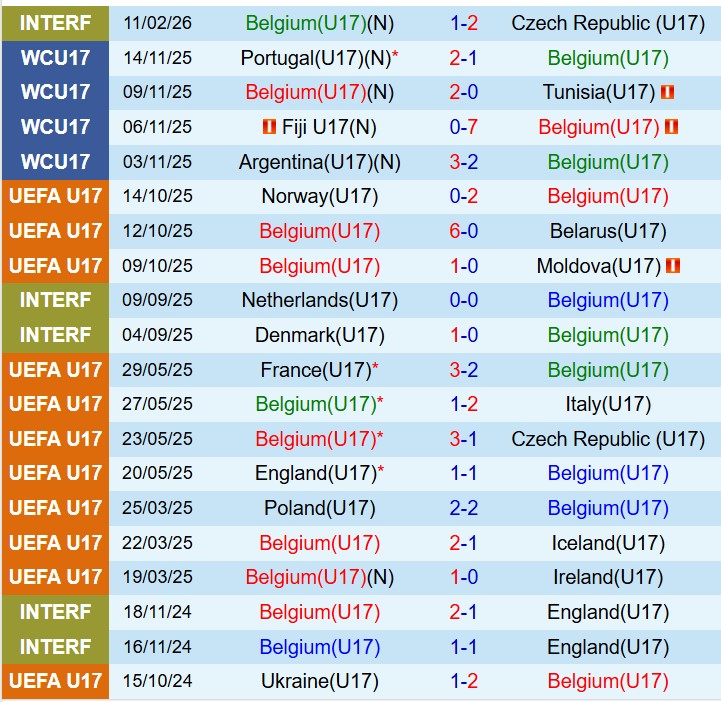 Nhận định U17 Bỉ vs U17 Thụy Sĩ 17h00 ngày 253 (Vòng loại U17 châu Âu) 2