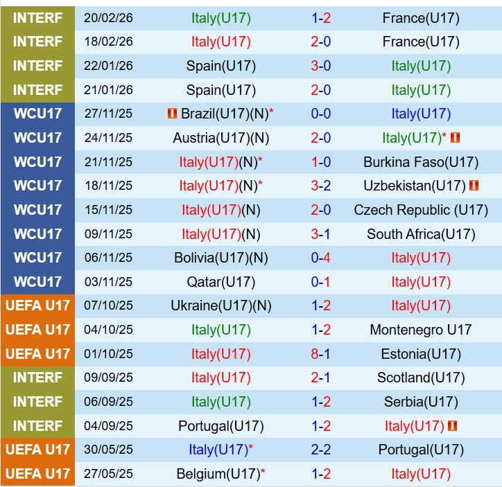 Nhận định U17 Italia vs U17 Bồ Đào Nha 21h00 ngày 253 (Vòng loại U17 châu Âu) 2