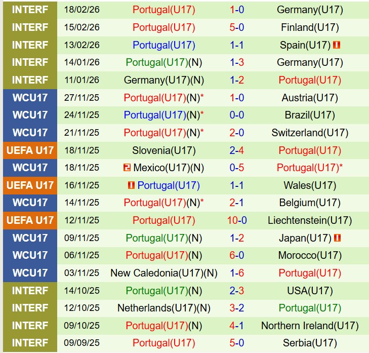 Nhận định U17 Italia vs U17 Bồ Đào Nha 21h00 ngày 253 (Vòng loại U17 châu Âu) 3