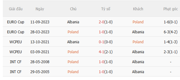 Nhận định Ba Lan vs Albania (2h45 ngày 273) Đối thủ khó chịu 5