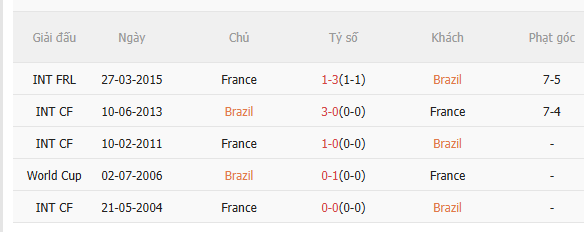 Nhận định Brazil vs Pháp (3h00 ngày 273) Siêu sao đại chiến 5
