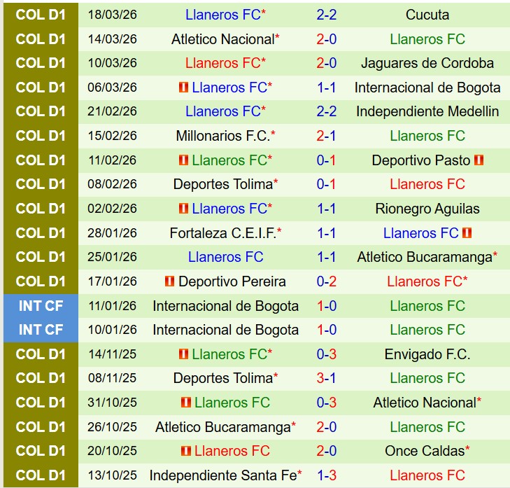 Nhận định America de Cali vs Llaneros 8h00 ngày 263 (VĐQG Colombia) 3