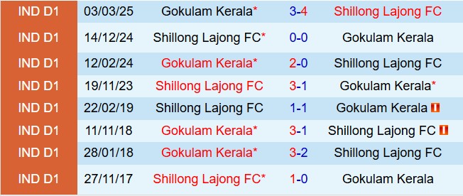 Nhận định Gokulam vs Shillong Lajong 20h00 ngày 263 (Hạng 2 Ấn Độ 2026) 1