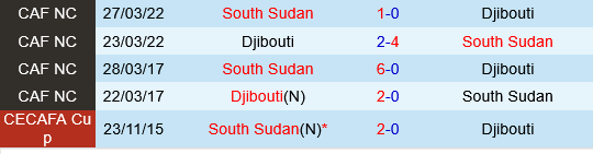Djibouti vs Nam Sudan
