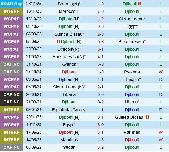 Djibouti vs Nam Sudan